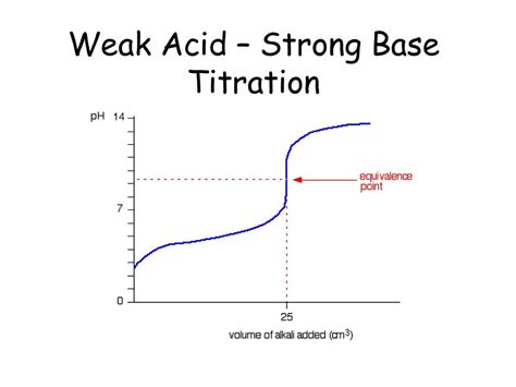 Titration of a Weak Acid with a Strong Base.